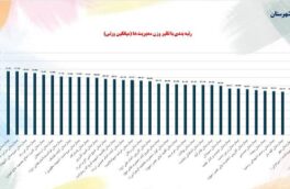 بیمارستان استهبان در صدر بیمارستان های فارس